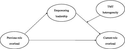 Entrepreneurs’ role overload and empowering leadership: A reciprocal relationship based on conservation of resources